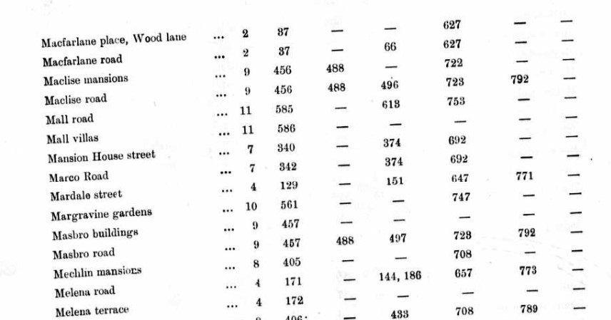 Ancestry Register of Electors 1901 Hammersmith Street index 2