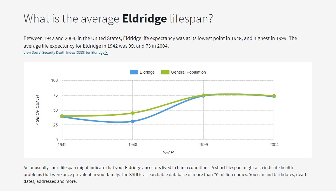 Ancestry Eldridge USA lifespan