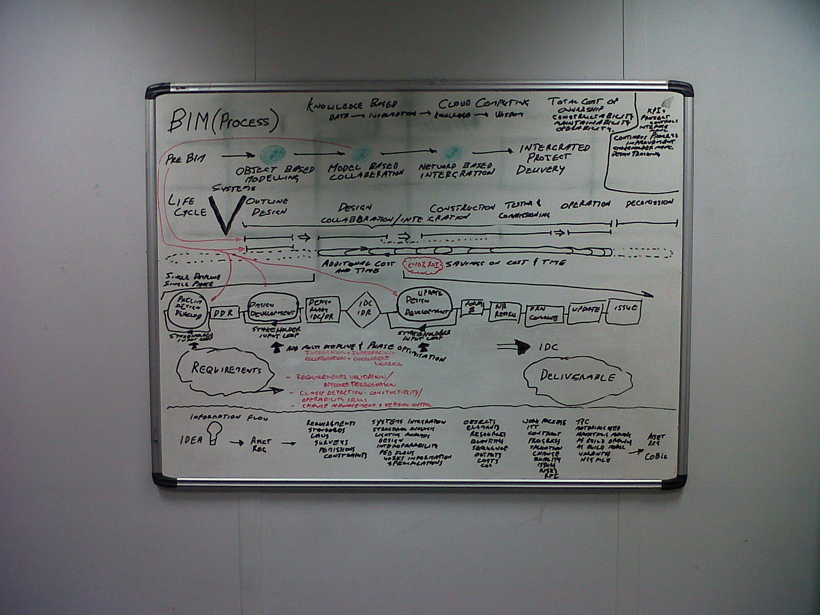 BIM Process whiteboard