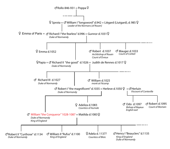 548px Chronological tree of William I