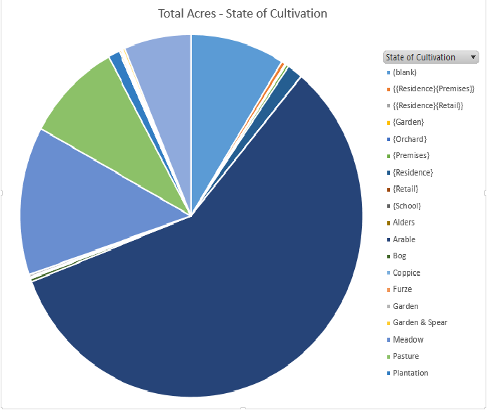 Land usage in the Parish of Sopley 1839